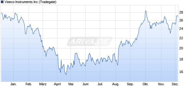Veeco Instruments Aktie Chart