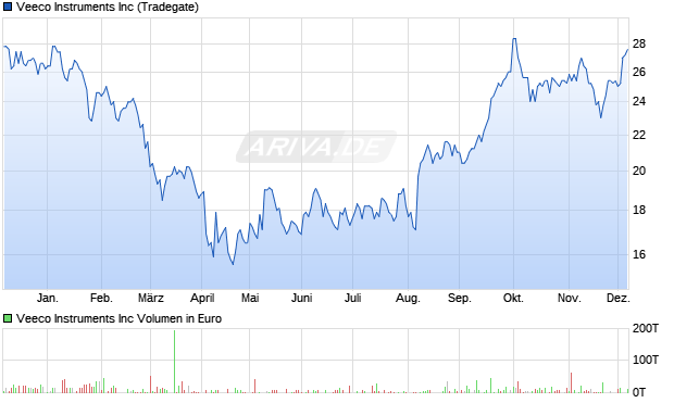 Veeco Instruments Aktie Chart
