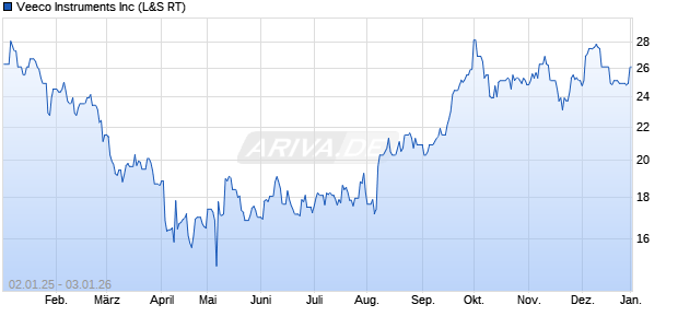 Veeco Instruments Aktie Chart