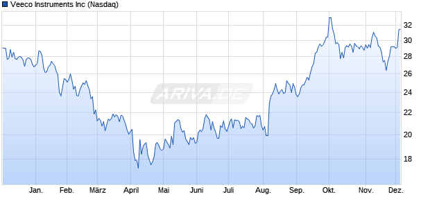 Veeco Instruments Aktie Chart