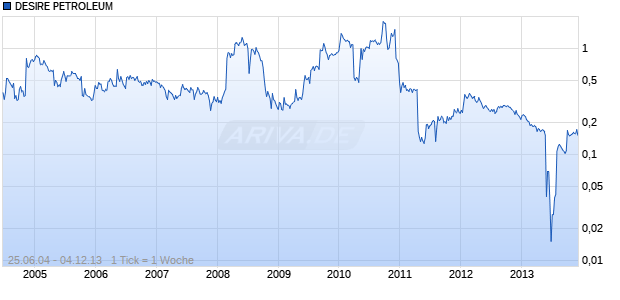 DESIRE PETROLEUM Chart