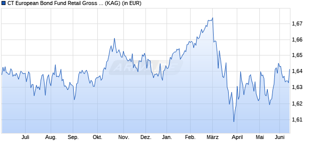 Performance des CT European Bond Fund Retail Gross Acc GBP (WKN 987842, ISIN GB0002773769)