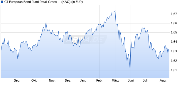 Performance des CT European Bond Fund Retail Gross Acc GBP (WKN 987842, ISIN GB0002773769)