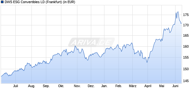 Performance des DWS ESG Convertibles LD (WKN 847426, ISIN DE0008474263)