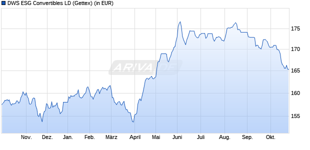 Performance des DWS ESG Convertibles LD (WKN 847426, ISIN DE0008474263)