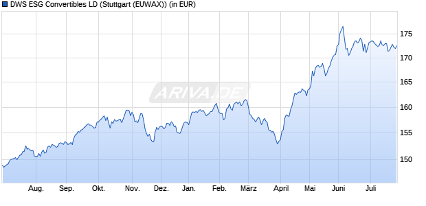 Performance des DWS ESG Convertibles LD (WKN 847426, ISIN DE0008474263)