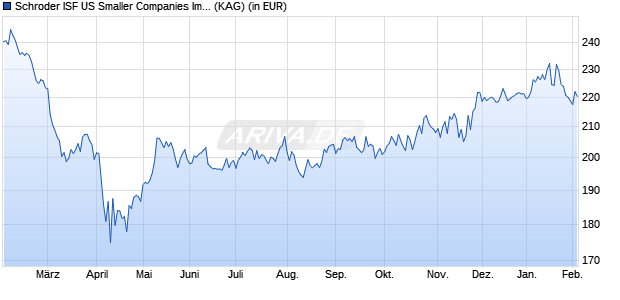 Performance des Schroder ISF US Smaller Companies Impact A Acc (WKN 933426, ISIN LU0106261612)
