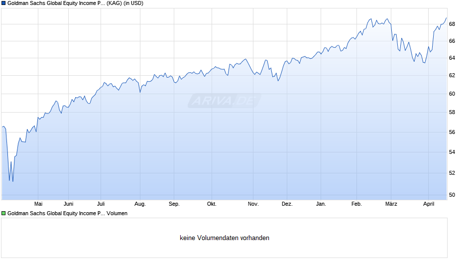Goldman Sachs Global Equity Income Portfolio Chart