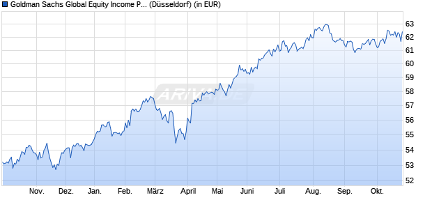 Performance des Goldman Sachs Global Equity Income Portfolio (WKN 973733, ISIN LU0040769829)