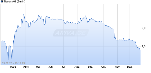 Tiscon Aktie Chart