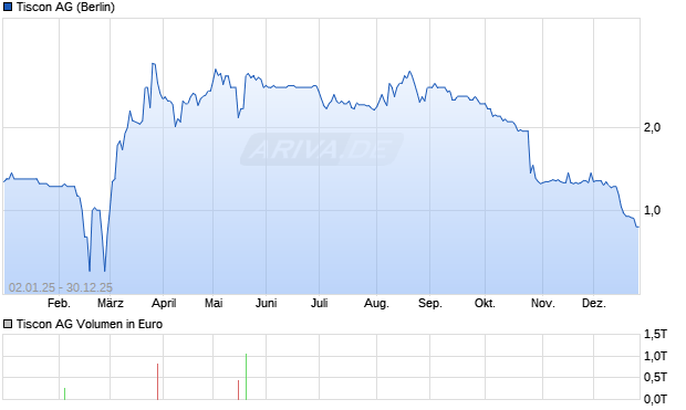 Tiscon Aktie Chart