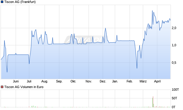Tiscon AG Aktie Chart
