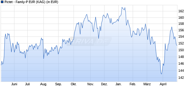 Performance des Pictet - Family-P EUR (WKN 694216, ISIN LU0130732364)