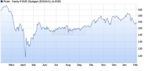 Performance des Pictet - Family-P EUR (WKN 694216, ISIN LU0130732364)