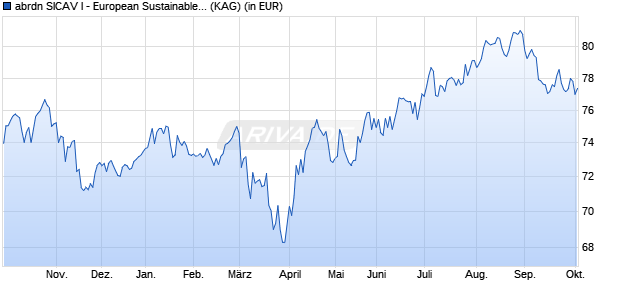 Performance des abrdn SICAV I - European Sustainable Equity Fund A Acc EUR (WKN 989899, ISIN LU0094541447)