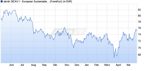 Performance des abrdn SICAV I - European Sustainable Equity Fund A Acc EUR (WKN 989899, ISIN LU0094541447)
