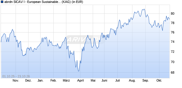 Performance des abrdn SICAV I - European Sustainable Equity Fund A Acc EUR (WKN 989899, ISIN LU0094541447)
