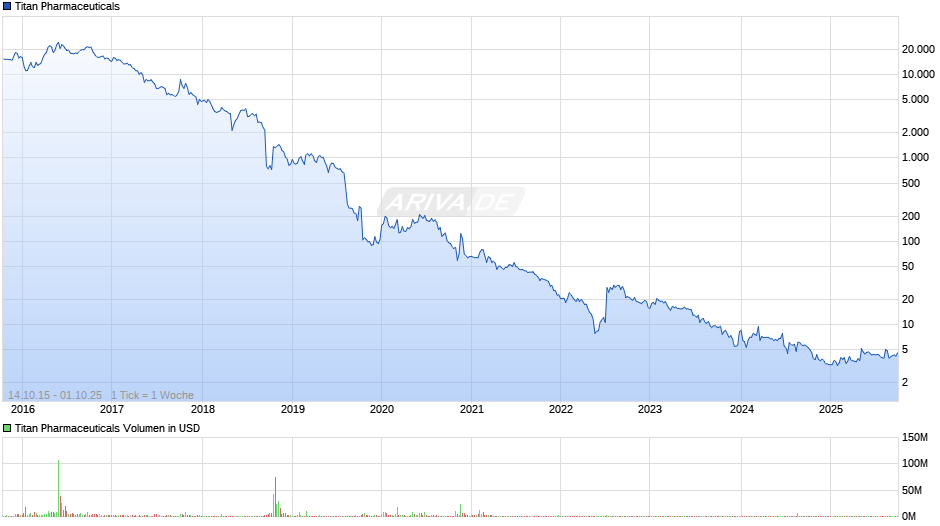 Titan Pharmaceuticals Chart