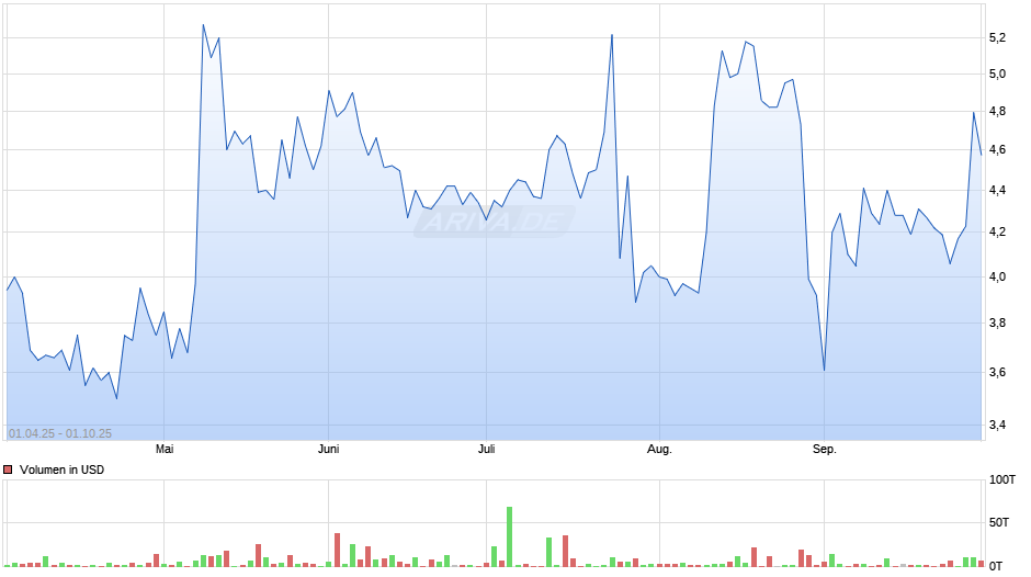 Titan Pharmaceuticals Chart