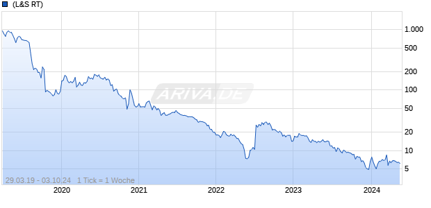 Titan Pharmaceuticals Chart