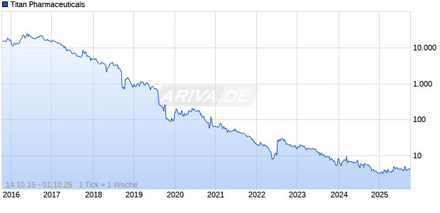 Titan Pharmaceuticals Chart