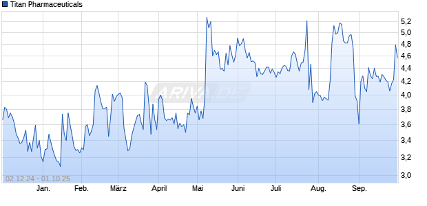 Titan Pharmaceuticals Aktie Chart