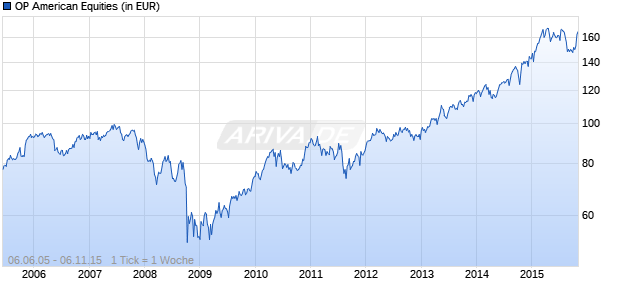 OP American Equities Chart