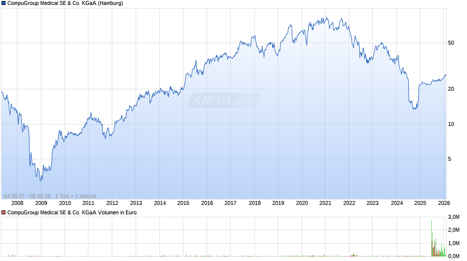 CompuGroup Medical Chart