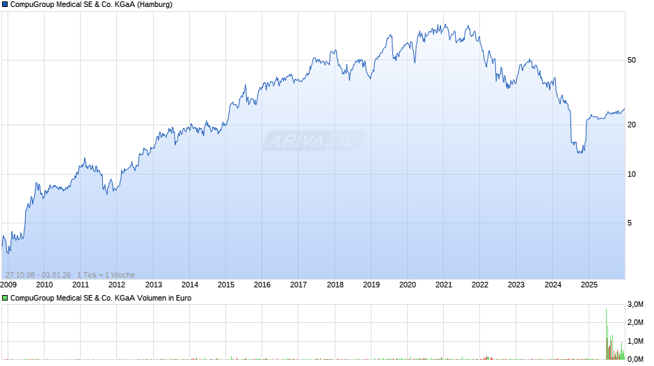 CompuGroup Medical Chart