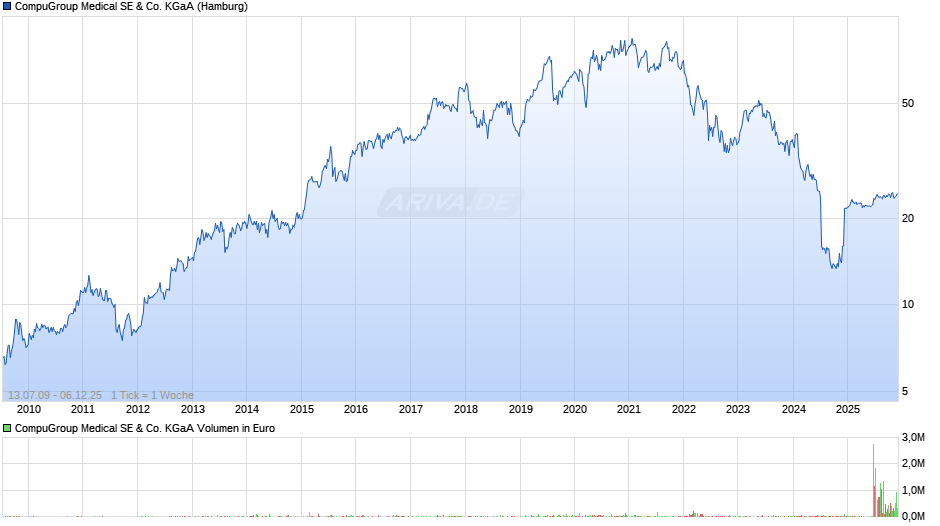 CompuGroup Medical Chart