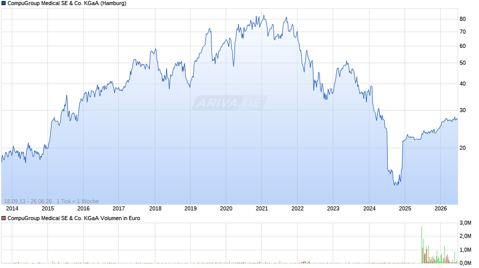 CompuGroup Medical Chart
