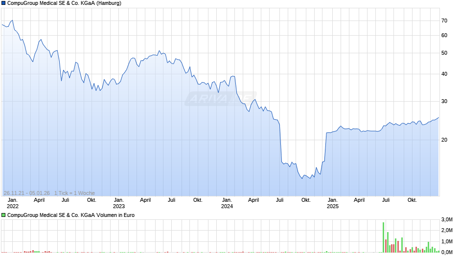 CompuGroup Medical Chart