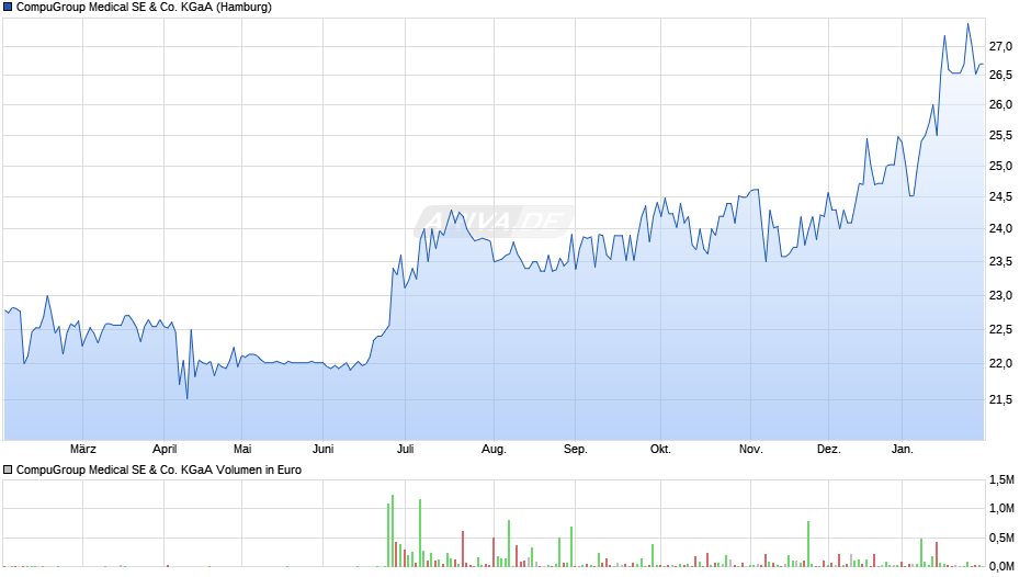 CompuGroup Medical Chart