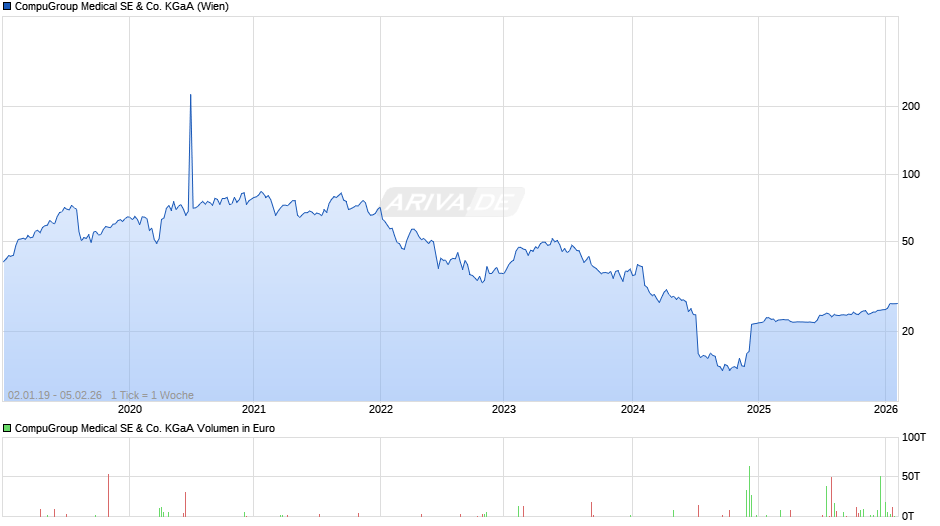CompuGroup Medical Chart