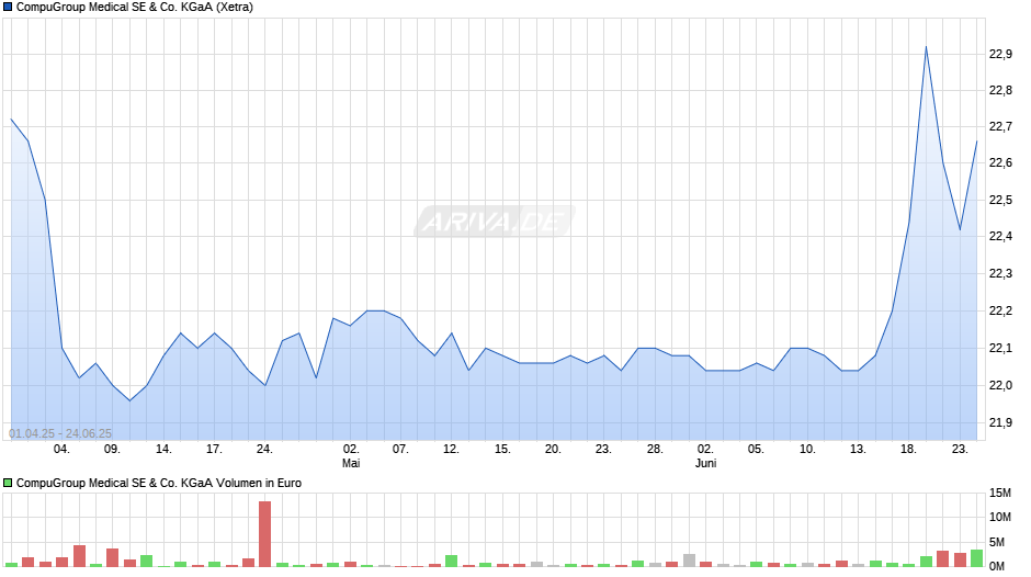 CompuGroup Medical Chart