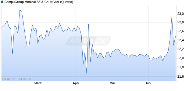 CompuGroup Medical Aktie Chart