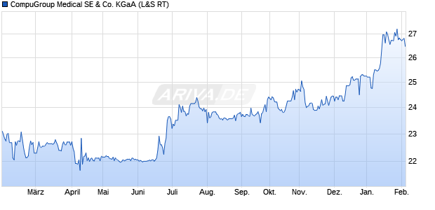 CompuGroup Medical Aktie Chart