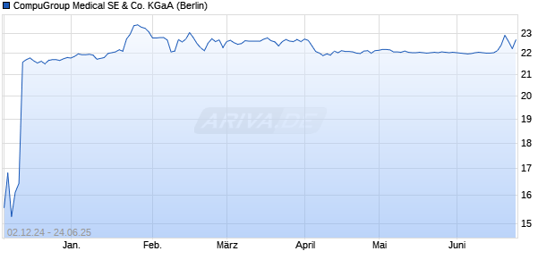 CompuGroup Medical Aktie Chart