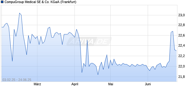 CompuGroup Medical Aktie Chart