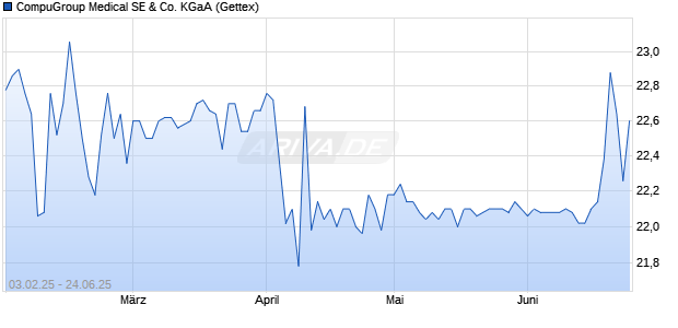 CompuGroup Medical Aktie Chart