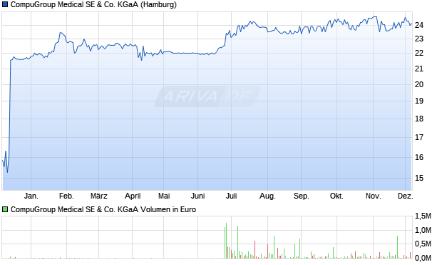 CompuGroup Medical Aktie Chart