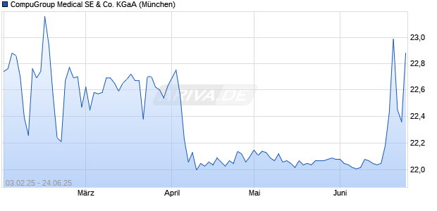 CompuGroup Medical Aktie Chart