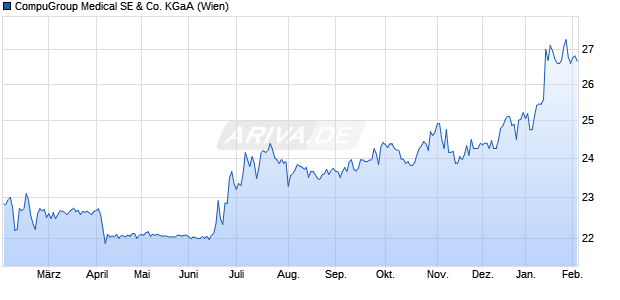 CompuGroup Medical Aktie Chart