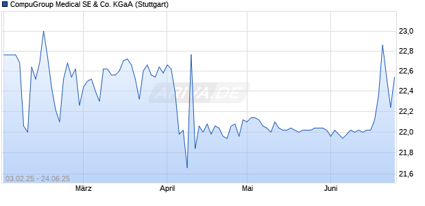 CompuGroup Medical Aktie Chart