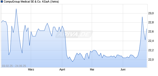 CompuGroup Medical Aktie Chart