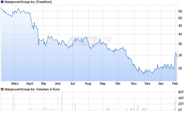 ManpowerGroup Aktie Chart