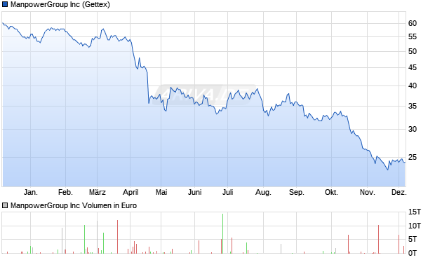 ManpowerGroup Aktie Chart