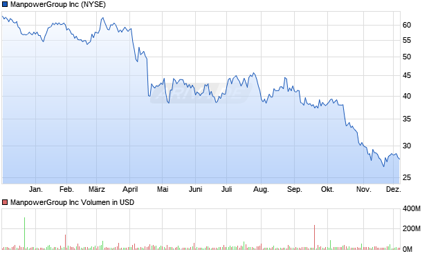 ManpowerGroup Aktie Chart