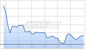 ManpowerGroup Inc Chart