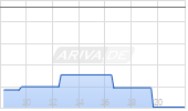 ManpowerGroup Inc Chart